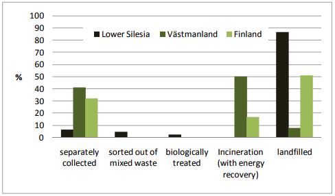 Figure 3. Municipal waste management in Lower Silesia, Västmanland and Finland 