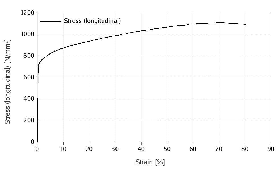 Kuva 5. GOM/Aramis‐järjestelmällä ultralujalle rakenneteräkselle määritetty true stress – true strain ‐käyrä.
