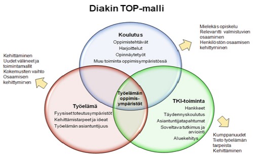 Kuvio 1: Diakonia‐ammattikorkeakoulun työelämän oppimisympäristö (TOP) ‐malli.