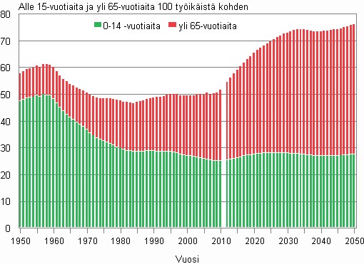 Kuva 1. Suomen väestöllinen huoltosuhde 2010 ja ennuste vuoteen 2050 (Suomen virallinen tilasto 2010)