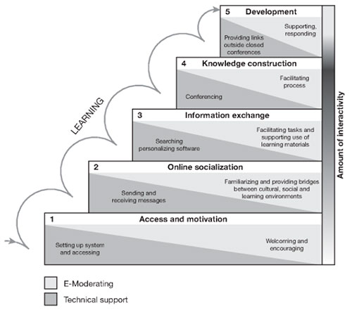 Model of teaching and learning online
