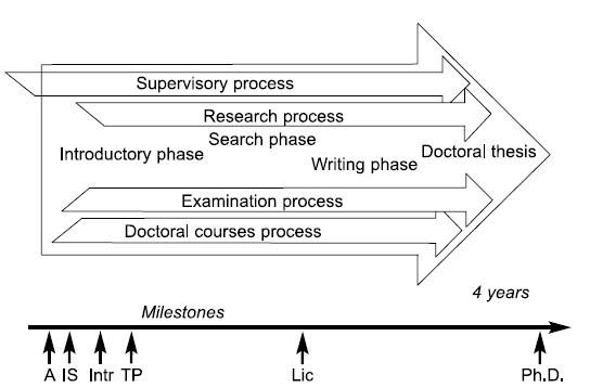 Figure 1. The PhD process in Sweden (picture by courtesy of Wallgren and Dahlgren, 2007, p. 434). Illustrated is a four-year, full-time PhD project from commencement (A) through individual study plans (IS[2], one per year), Intr (Introductory seminar), thesis proposal (TP) and a mid-term, i.e. licentiate (Lic) seminar and the thesis (Ph.D.) seminar. 