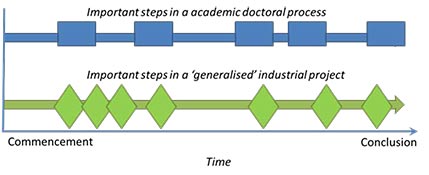 Figure 2. The TSM considers the academic process for a doctoral project and important steps taken from project steering instruments used in industry.