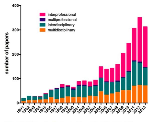 Figure 2 Number of papers using the terms interprofessional, multiprofessional, interdisciplinary or multidisciplinary in the title.( Lewitt and alii (2015), p7)