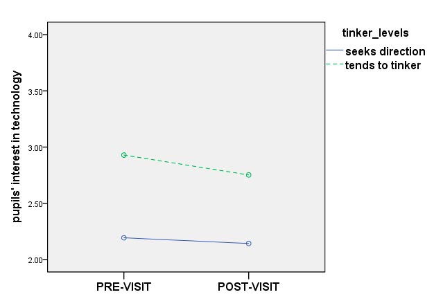 Figure 11: Tinkerers’ interest in technology decreased slightly from before to after the mobiLLab visit, while direction-seekers’ interest remained steady.