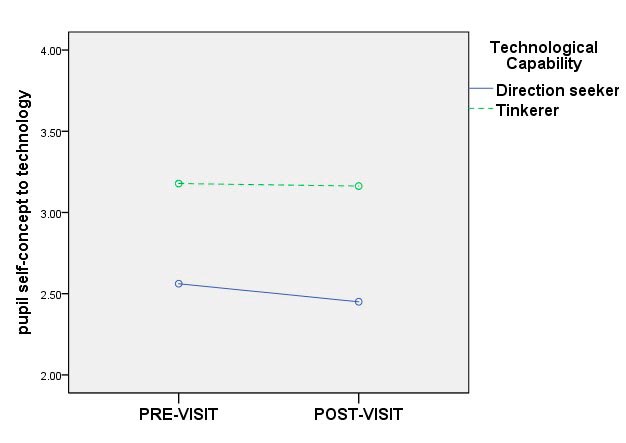 Figure 12: Tinkerers’ self-concept to technology remained steady from before to after the mobiLLab visit, while direction-seekers’ self-concept decreased.