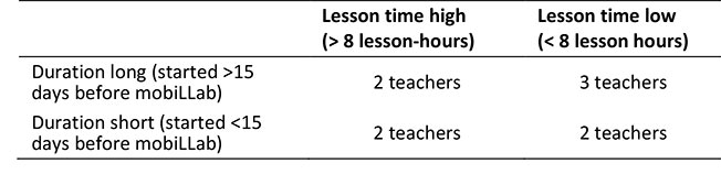 Figure 6: A classroom preparation typology was based on duration and lesson-hours.