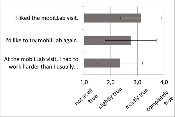 Figure 9: Pupils worked about as hard during the mobiLLab visit as they do in their regular science class, and still liked the mobiLLab day very much.