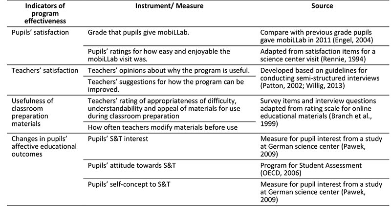 Table 2: Measures of effectiveness for some mobiLLab program outputs and outcomes.