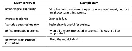Table 3: Example items from the pupil survey of the mobiLLab pilot study.