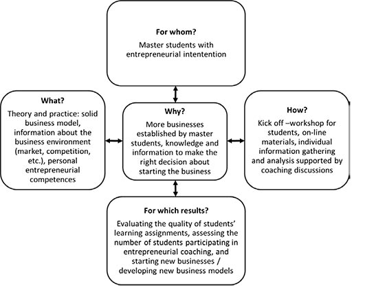Figure 1. Educational model of entrepreneurial coaching