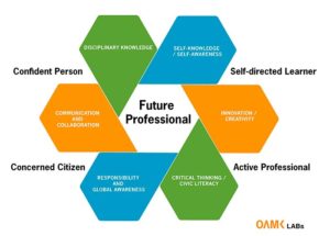 Oamk LABs practices for bridging work life 21th century skills and higher education