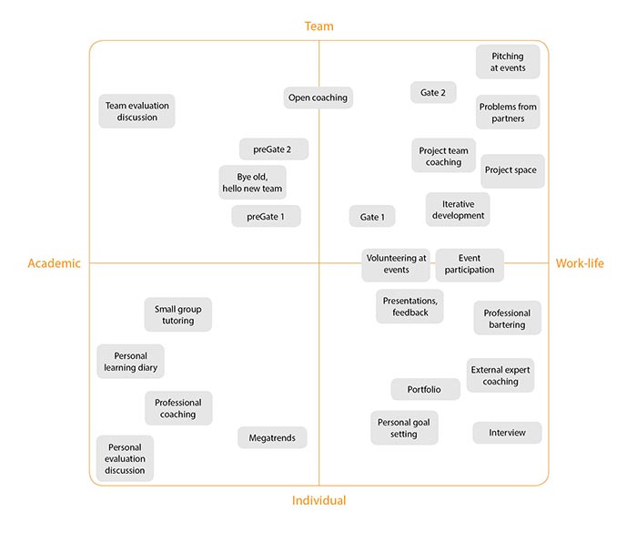 Figure 2: Some practices at Oamk LABs mapped according to the target of the activity and relevance in academic versus work-life needs.