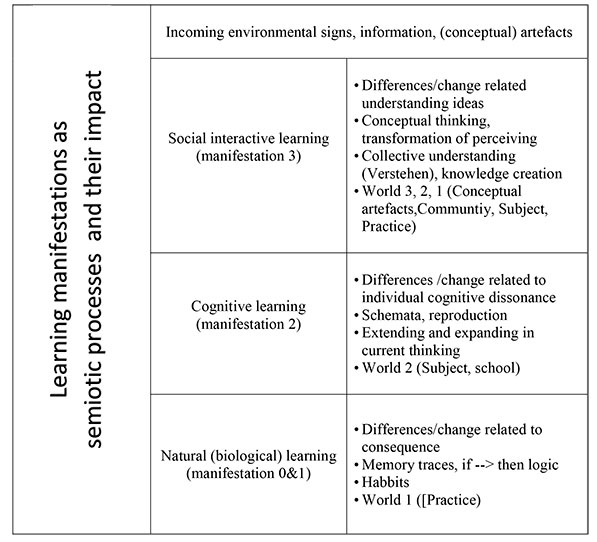 Table 1: Different manifestations of learning as a semiotic, meaning building process and the impact on change, the thinking that is learned and relatedness to practice (world 1), school knowledge (world 2) and knowledge creating Popper’s world 3.