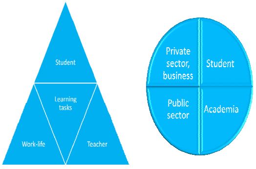 Figure 2. The traditional “Student and Learning task -centric” (left) and the new “Network and Innovation Integrated Learning” (right) -models 