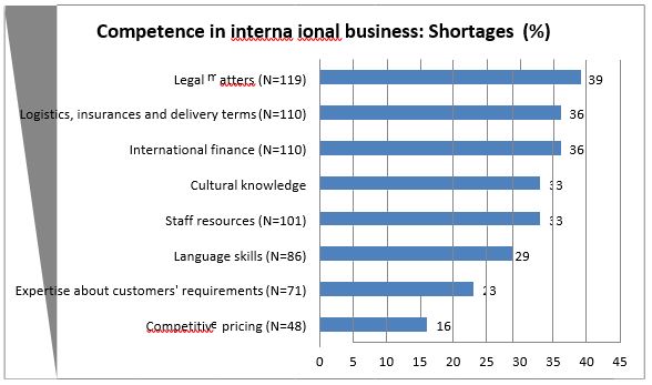 Figure 1. Shortages in international business competence (%)