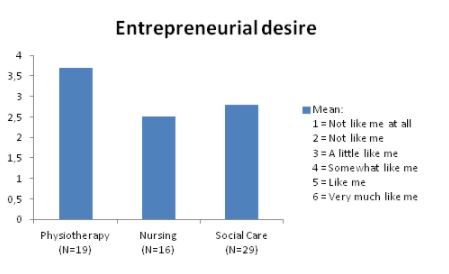 Figure 1. Students´ entrepreneurial desire in the beginning of their studies.