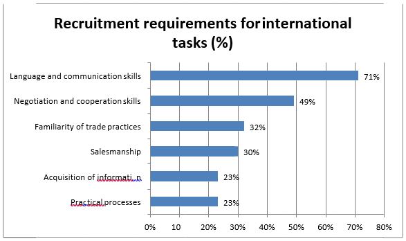 Figure 2. Recruitment requirements for international tasks (%)