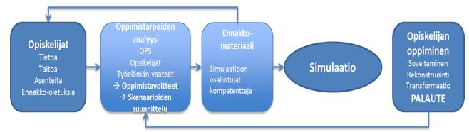 Kuvio 2. Simulaatio-opetuksen prosessi Kajaanin ammattikorkeakoulussa
